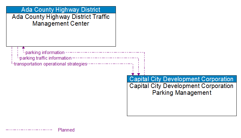 Ada County Highway District Traffic Management Center to Capital City Development Corporation Parking Management Interface Diagram