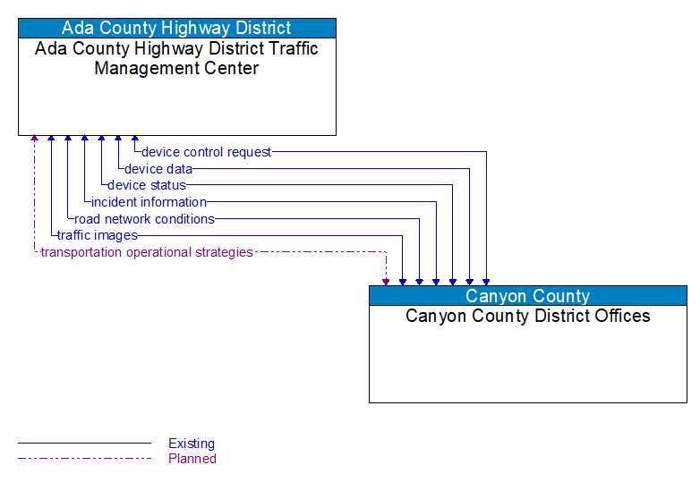 Ada County Highway District Traffic Management Center to Canyon County District Offices Interface Diagram