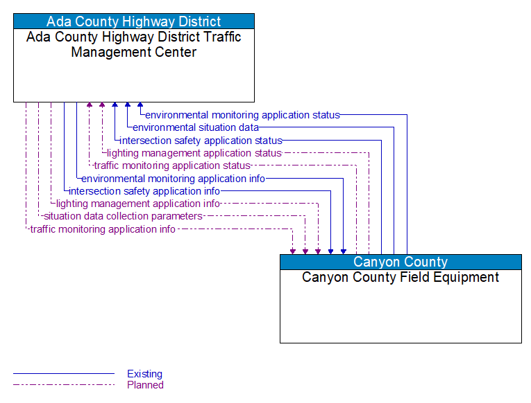 Ada County Highway District Traffic Management Center to Canyon County Field Equipment Interface Diagram