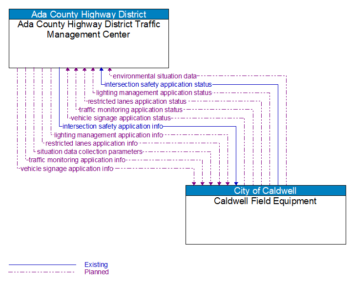 Ada County Highway District Traffic Management Center to Caldwell Field Equipment Interface Diagram