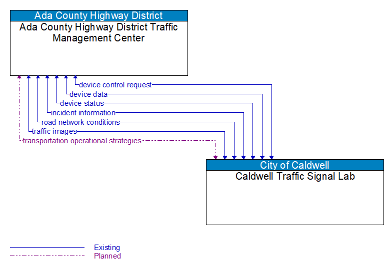 Ada County Highway District Traffic Management Center to Caldwell Traffic Signal Lab Interface Diagram