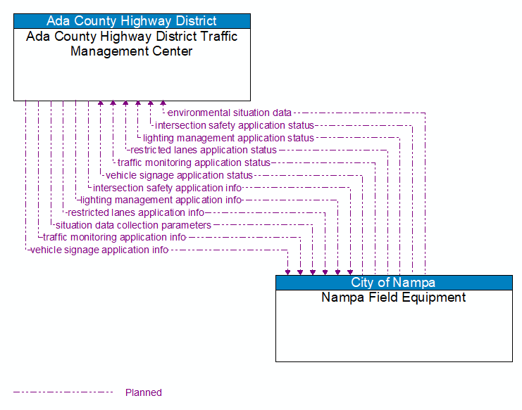 Ada County Highway District Traffic Management Center to Nampa Field Equipment Interface Diagram