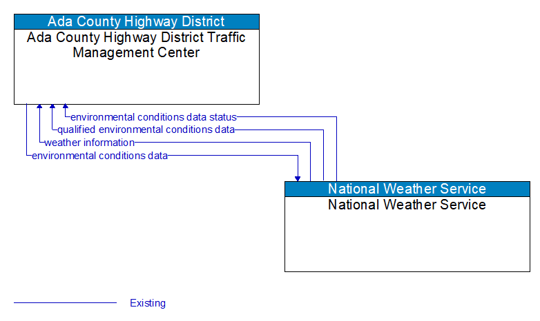 Ada County Highway District Traffic Management Center to National Weather Service Interface Diagram