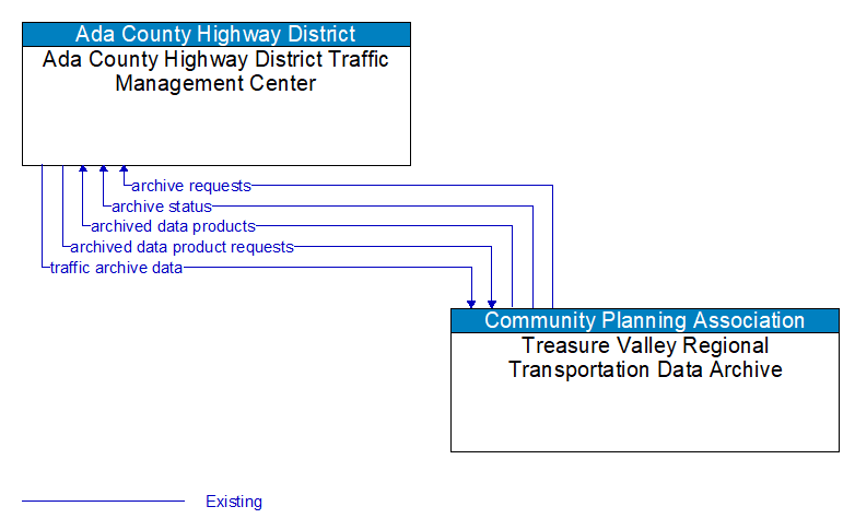 Ada County Highway District Traffic Management Center to Treasure Valley Regional Transportation Data Archive Interface Diagram