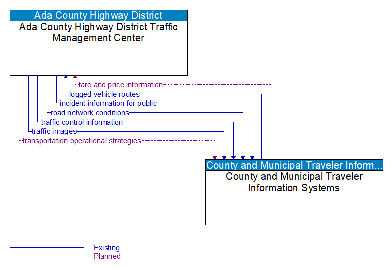 Ada County Highway District Traffic Management Center to County and Municipal Traveler Information Systems Interface Diagram