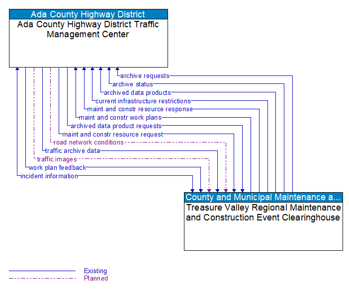 Ada County Highway District Traffic Management Center to Treasure Valley Regional Maintenance and Construction Event Clearinghouse Interface Diagram