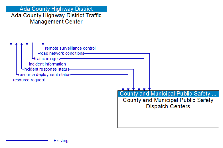 Ada County Highway District Traffic Management Center to County and Municipal Public Safety Dispatch Centers Interface Diagram