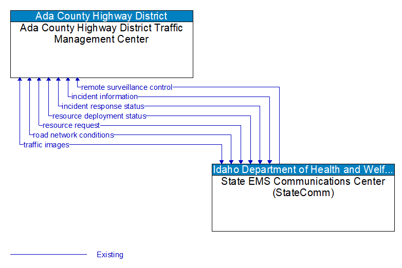 Ada County Highway District Traffic Management Center to State EMS Communications Center (StateComm) Interface Diagram