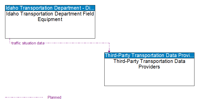 Idaho Transportation Department Field Equipment to Third-Party Transportation Data Providers Interface Diagram