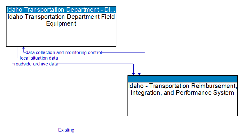 Idaho Transportation Department Field Equipment to Idaho - Transportation Reimbursement, Integration, and Performance System Interface Diagram