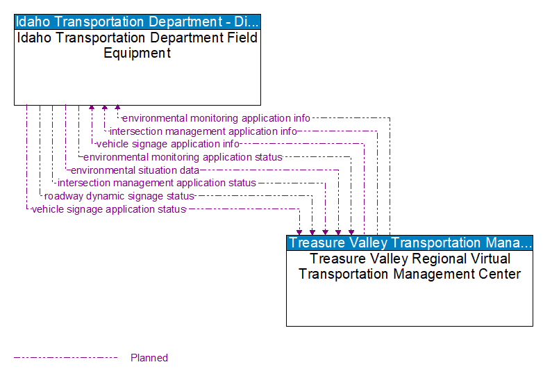 Idaho Transportation Department Field Equipment to Treasure Valley Regional Virtual Transportation Management Center Interface Diagram