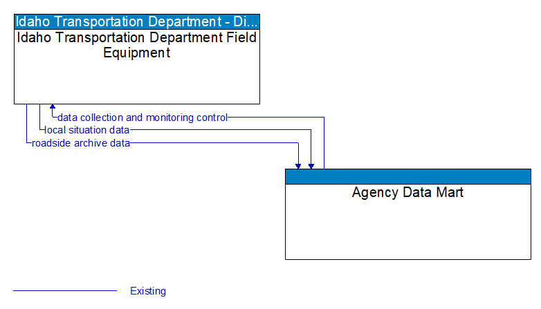 Idaho Transportation Department Field Equipment to Agency Data Mart Interface Diagram