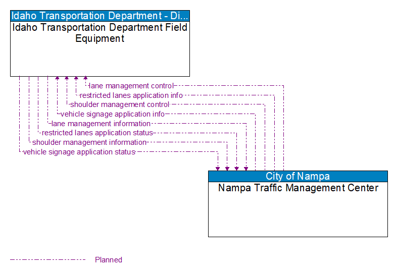 Idaho Transportation Department Field Equipment to Nampa Traffic Management Center Interface Diagram