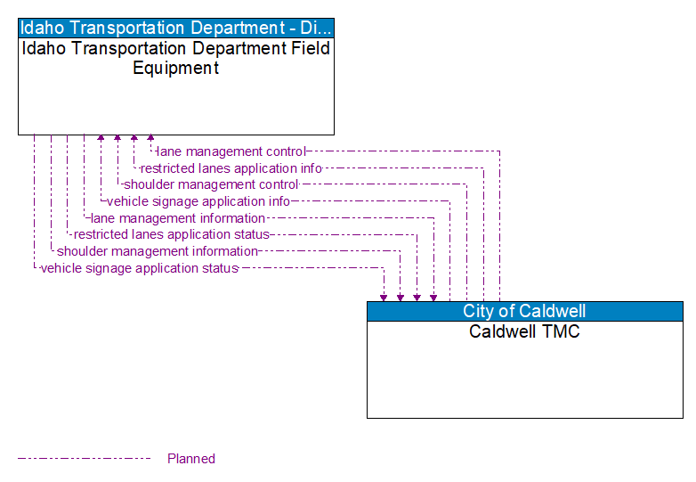 Idaho Transportation Department Field Equipment to Caldwell TMC Interface Diagram