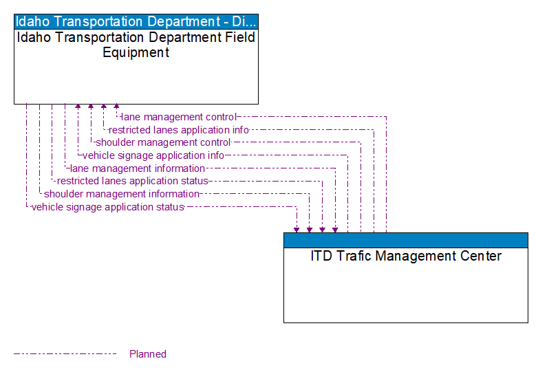 Idaho Transportation Department Field Equipment to ITD Trafic Management Center Interface Diagram