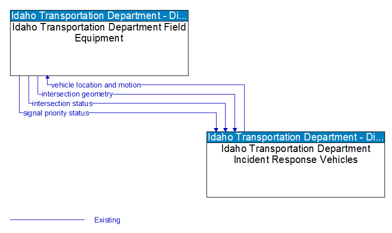 Idaho Transportation Department Field Equipment to Idaho Transportation Department Incident Response Vehicles Interface Diagram