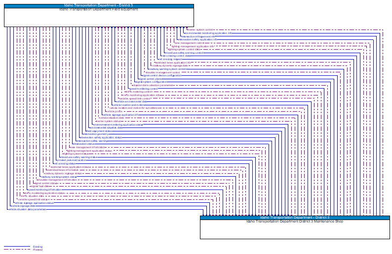 Idaho Transportation Department Field Equipment to Idaho Transportation Department District 3 Maintenance Shop Interface Diagram