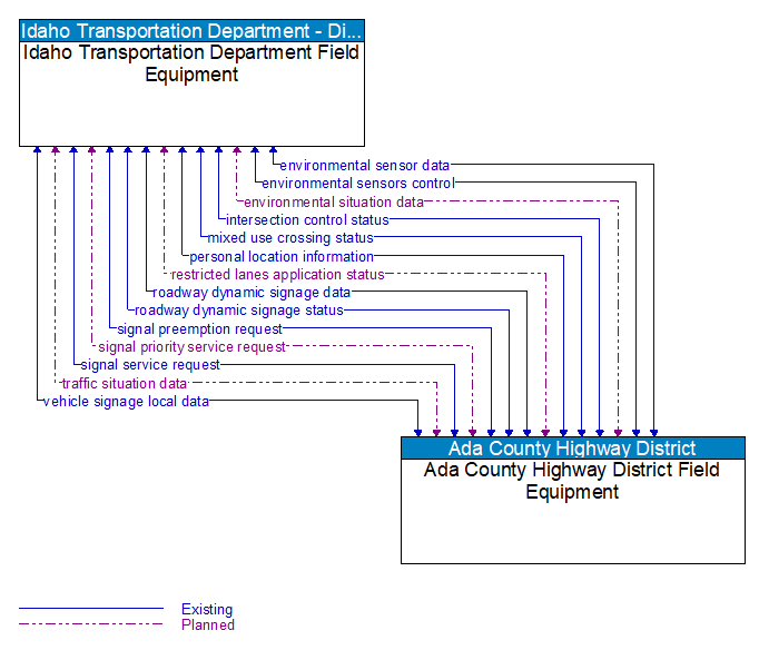 Idaho Transportation Department Field Equipment to Ada County Highway District Field Equipment Interface Diagram