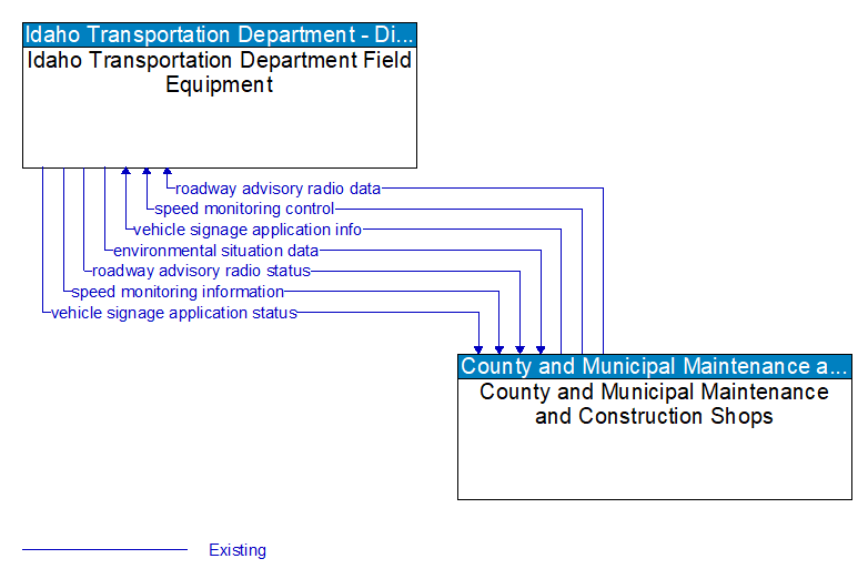 Idaho Transportation Department Field Equipment to County and Municipal Maintenance and Construction Shops Interface Diagram