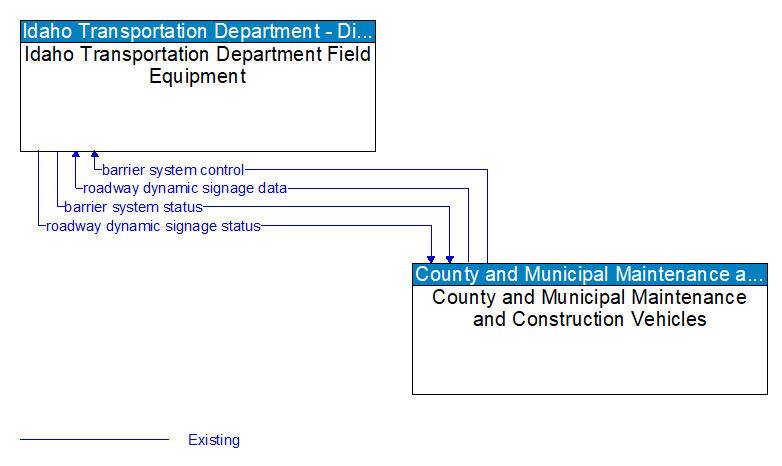 Idaho Transportation Department Field Equipment to County and Municipal Maintenance and Construction Vehicles Interface Diagram