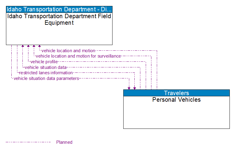 Idaho Transportation Department Field Equipment to Personal Vehicles Interface Diagram