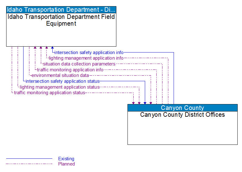 Idaho Transportation Department Field Equipment to Canyon County District Offices Interface Diagram