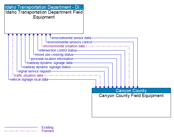 Idaho Transportation Department Field Equipment to Canyon County Field Equipment Interface Diagram