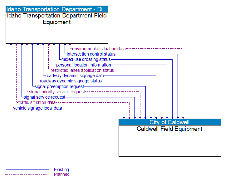 Idaho Transportation Department Field Equipment to Caldwell Field Equipment Interface Diagram