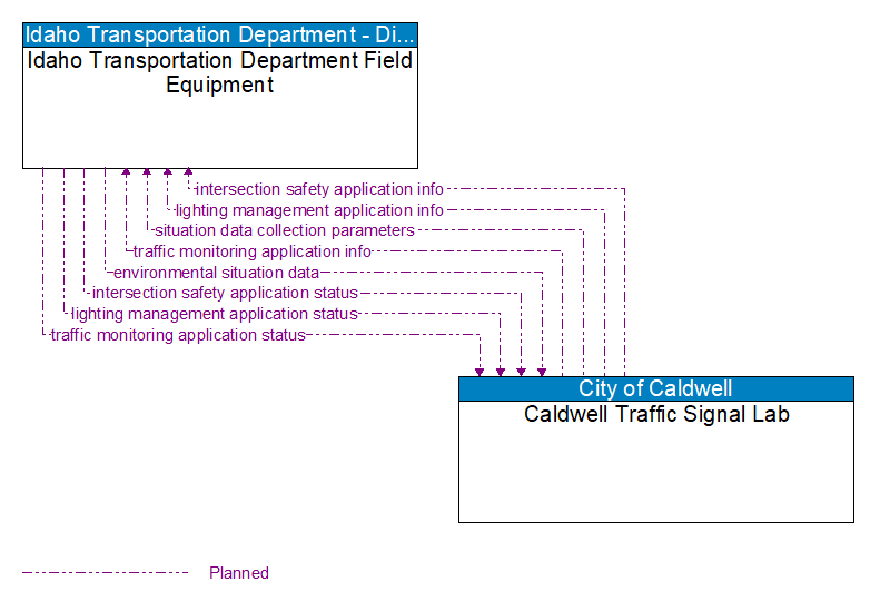 Idaho Transportation Department Field Equipment to Caldwell Traffic Signal Lab Interface Diagram