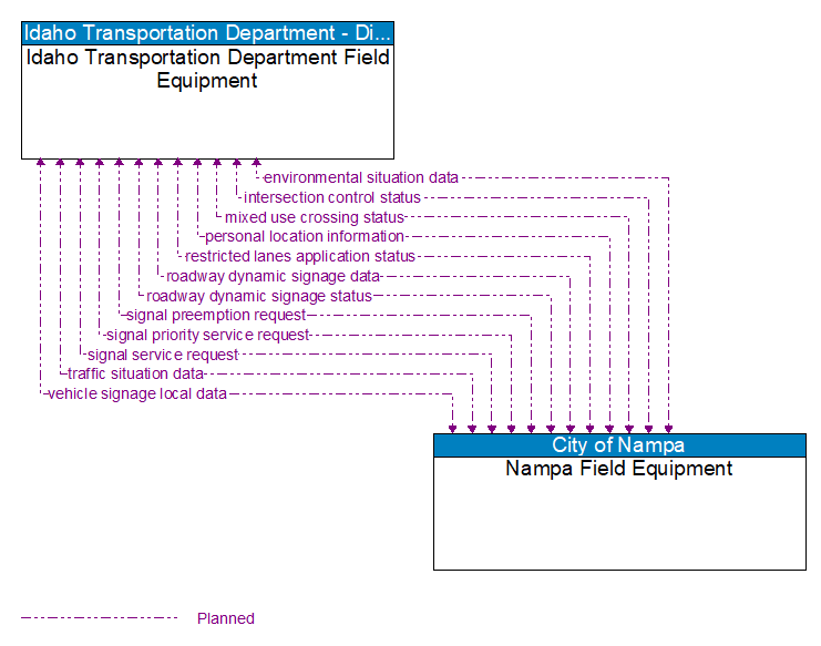 Idaho Transportation Department Field Equipment to Nampa Field Equipment Interface Diagram