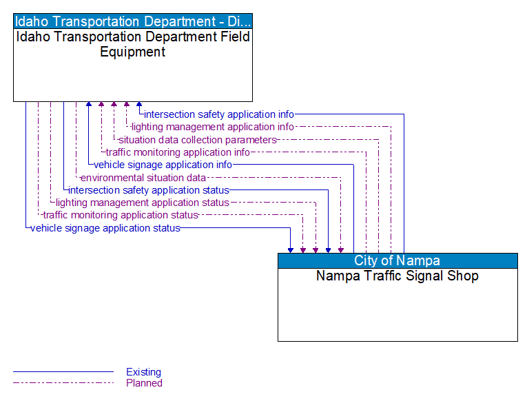 Idaho Transportation Department Field Equipment to Nampa Traffic Signal Shop Interface Diagram