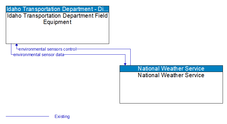 Idaho Transportation Department Field Equipment to National Weather Service Interface Diagram