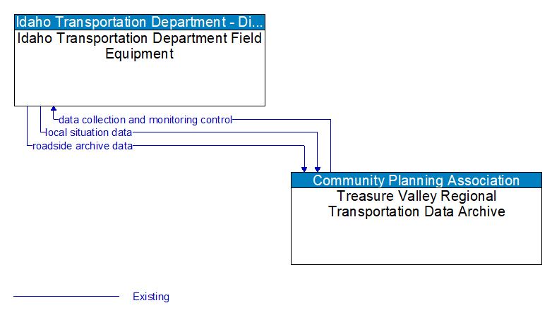 Idaho Transportation Department Field Equipment to Treasure Valley Regional Transportation Data Archive Interface Diagram