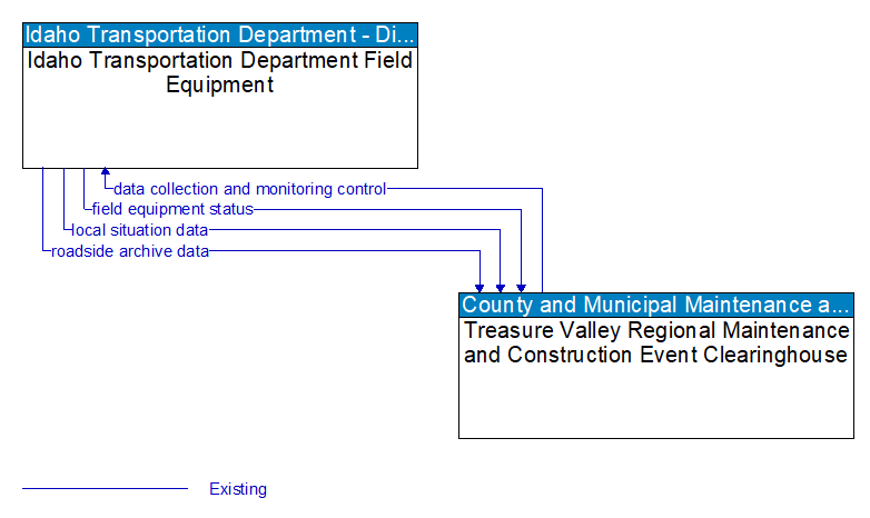 Idaho Transportation Department Field Equipment to Treasure Valley Regional Maintenance and Construction Event Clearinghouse Interface Diagram