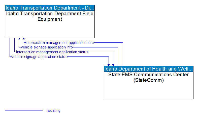 Idaho Transportation Department Field Equipment to State EMS Communications Center (StateComm) Interface Diagram