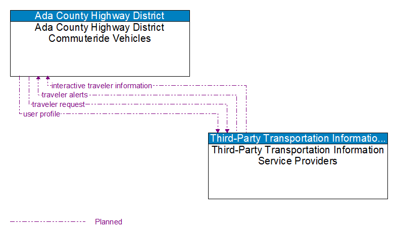 Ada County Highway District Commuteride Vehicles to Third-Party Transportation Information Service Providers Interface Diagram