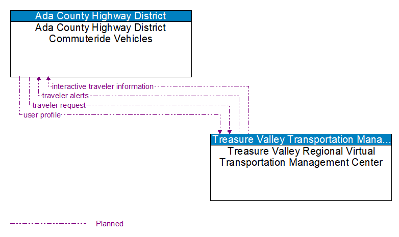 Ada County Highway District Commuteride Vehicles to Treasure Valley Regional Virtual Transportation Management Center Interface Diagram