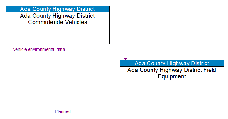 Ada County Highway District Commuteride Vehicles to Ada County Highway District Field Equipment Interface Diagram