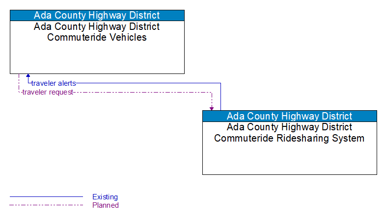 Ada County Highway District Commuteride Vehicles to Ada County Highway District Commuteride Ridesharing System Interface Diagram