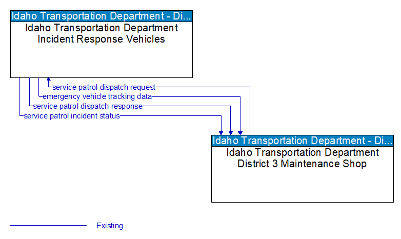 Idaho Transportation Department Incident Response Vehicles to Idaho Transportation Department District 3 Maintenance Shop Interface Diagram