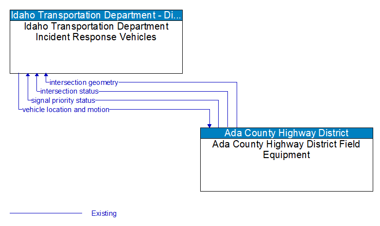 Idaho Transportation Department Incident Response Vehicles to Ada County Highway District Field Equipment Interface Diagram