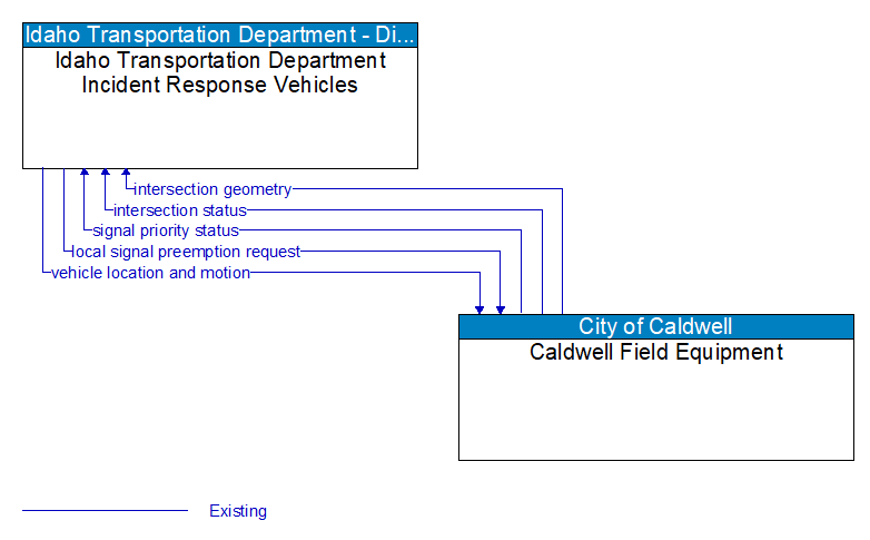 Idaho Transportation Department Incident Response Vehicles to Caldwell Field Equipment Interface Diagram