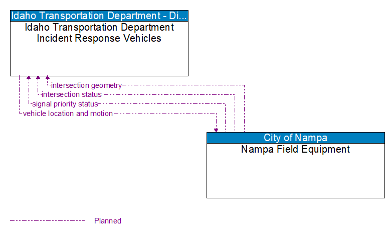 Idaho Transportation Department Incident Response Vehicles to Nampa Field Equipment Interface Diagram