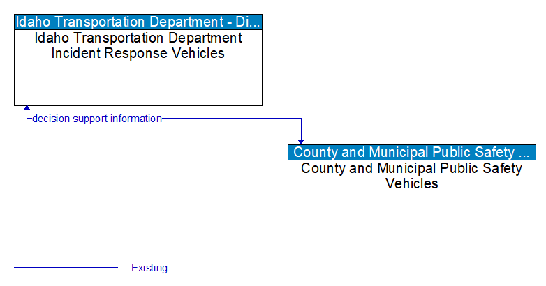 Idaho Transportation Department Incident Response Vehicles to County and Municipal Public Safety Vehicles Interface Diagram