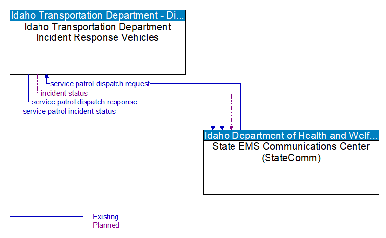 Idaho Transportation Department Incident Response Vehicles to State EMS Communications Center (StateComm) Interface Diagram