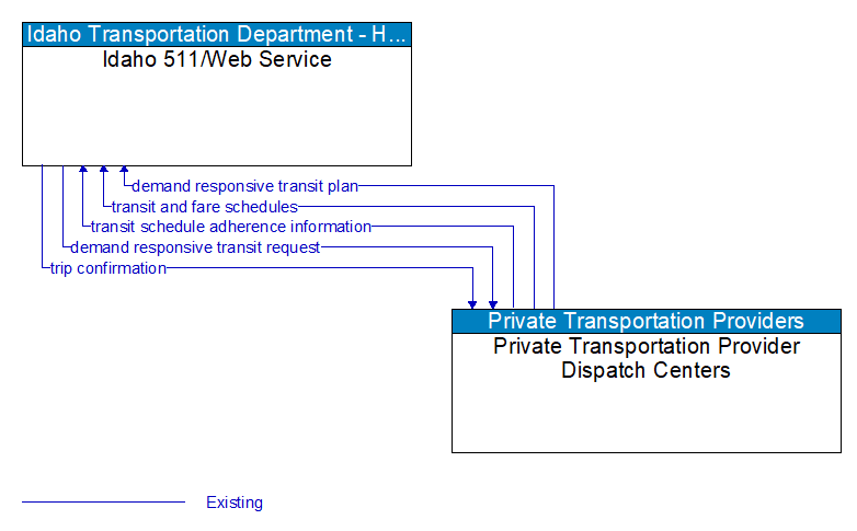 Idaho 511/Web Service to Private Transportation Provider Dispatch Centers Interface Diagram