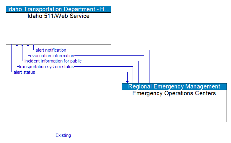 Idaho 511/Web Service to Emergency Operations Centers Interface Diagram