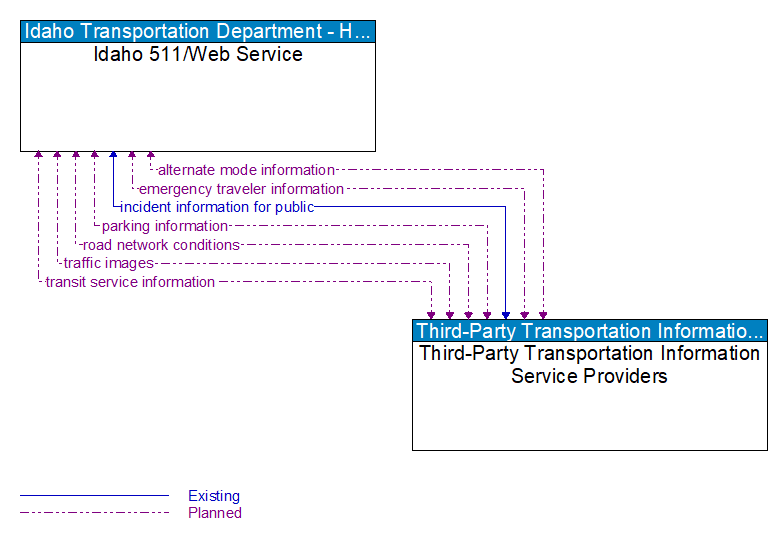 Idaho 511/Web Service to Third-Party Transportation Information Service Providers Interface Diagram