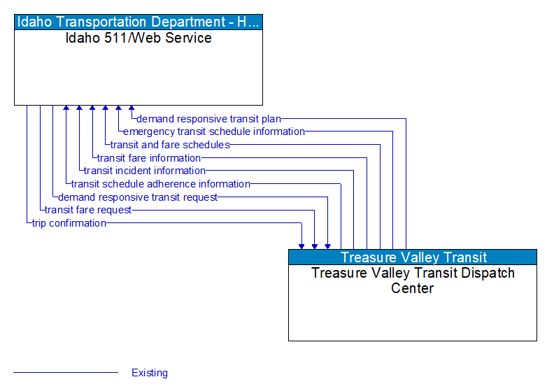 Idaho 511/Web Service to Treasure Valley Transit Dispatch Center Interface Diagram