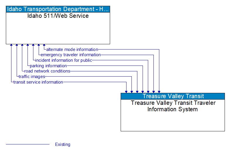 Idaho 511/Web Service to Treasure Valley Transit Traveler Information System Interface Diagram